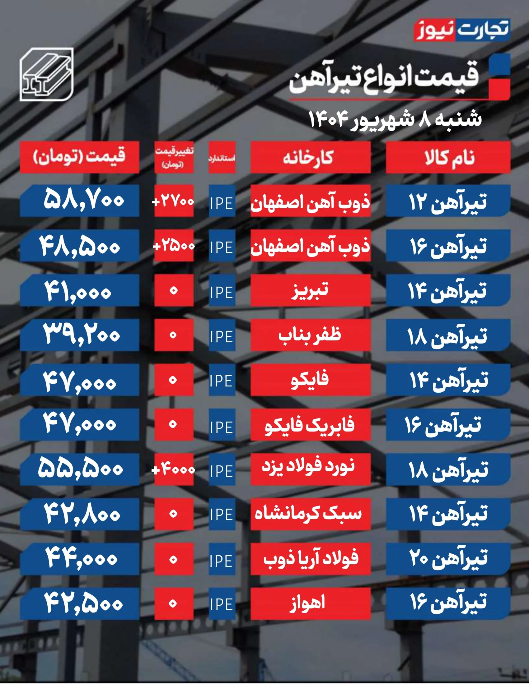قیمت تیرآهن امروز 8 شهریور ۱۴۰۴/ بازار در آستانه جهش قیمتی + جدول