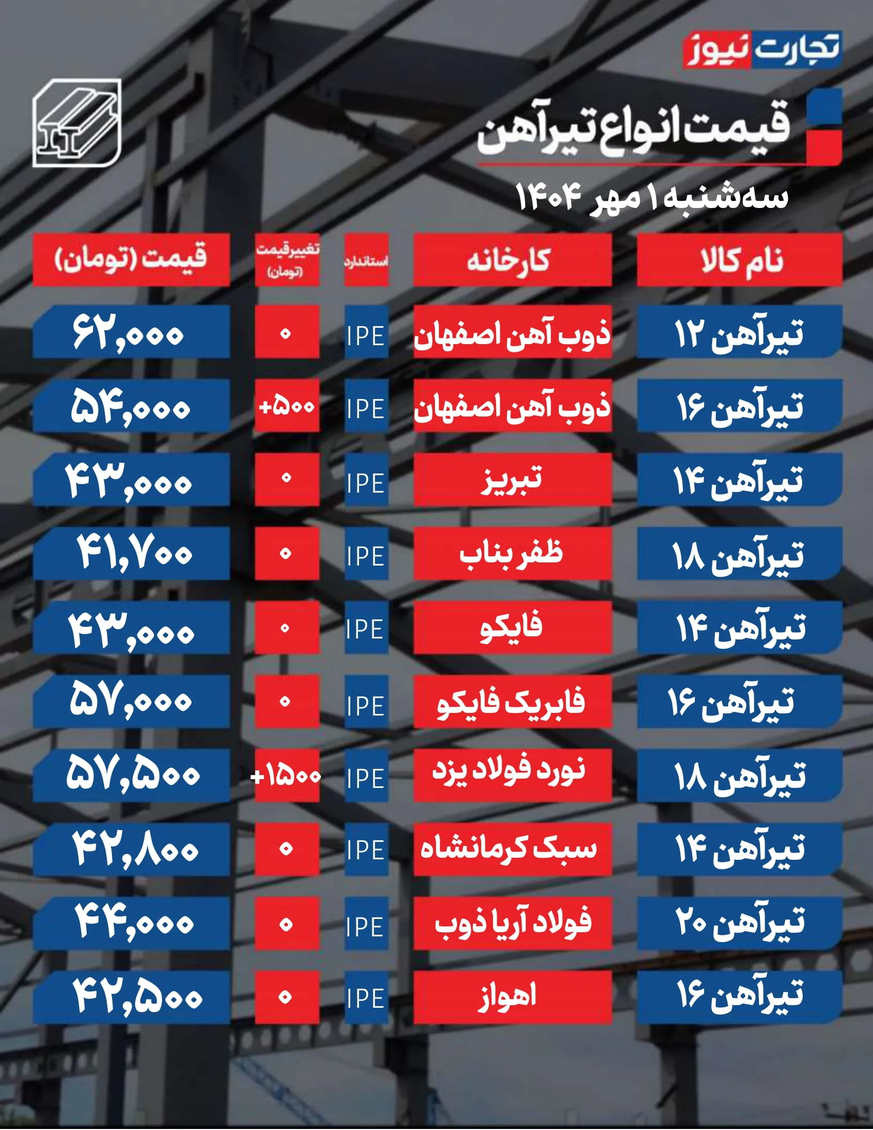 قیمت تیرآهن امروز ۱ مهر ۱۴۰۴ + جدول