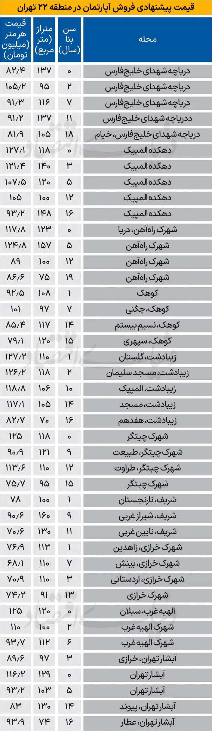 قیمت آپارتمان در منطقه 22 تهران + جدول