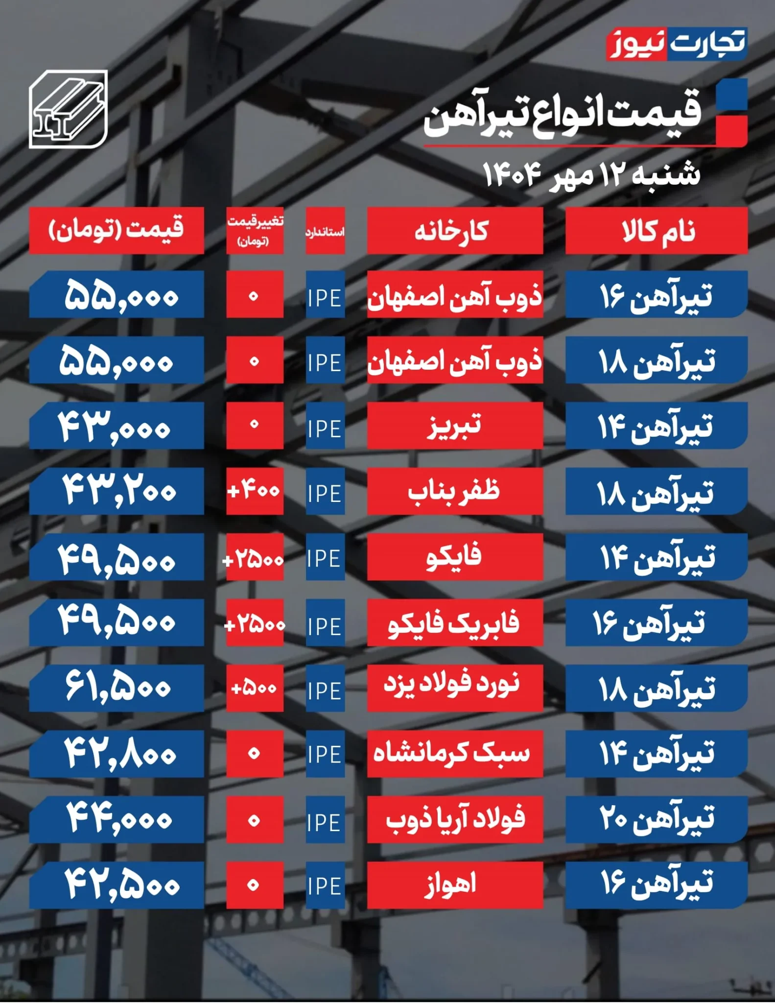 بررسی قیمت تیرآهن در بازار امروز ۱۲ مهر ۱۴۰۴