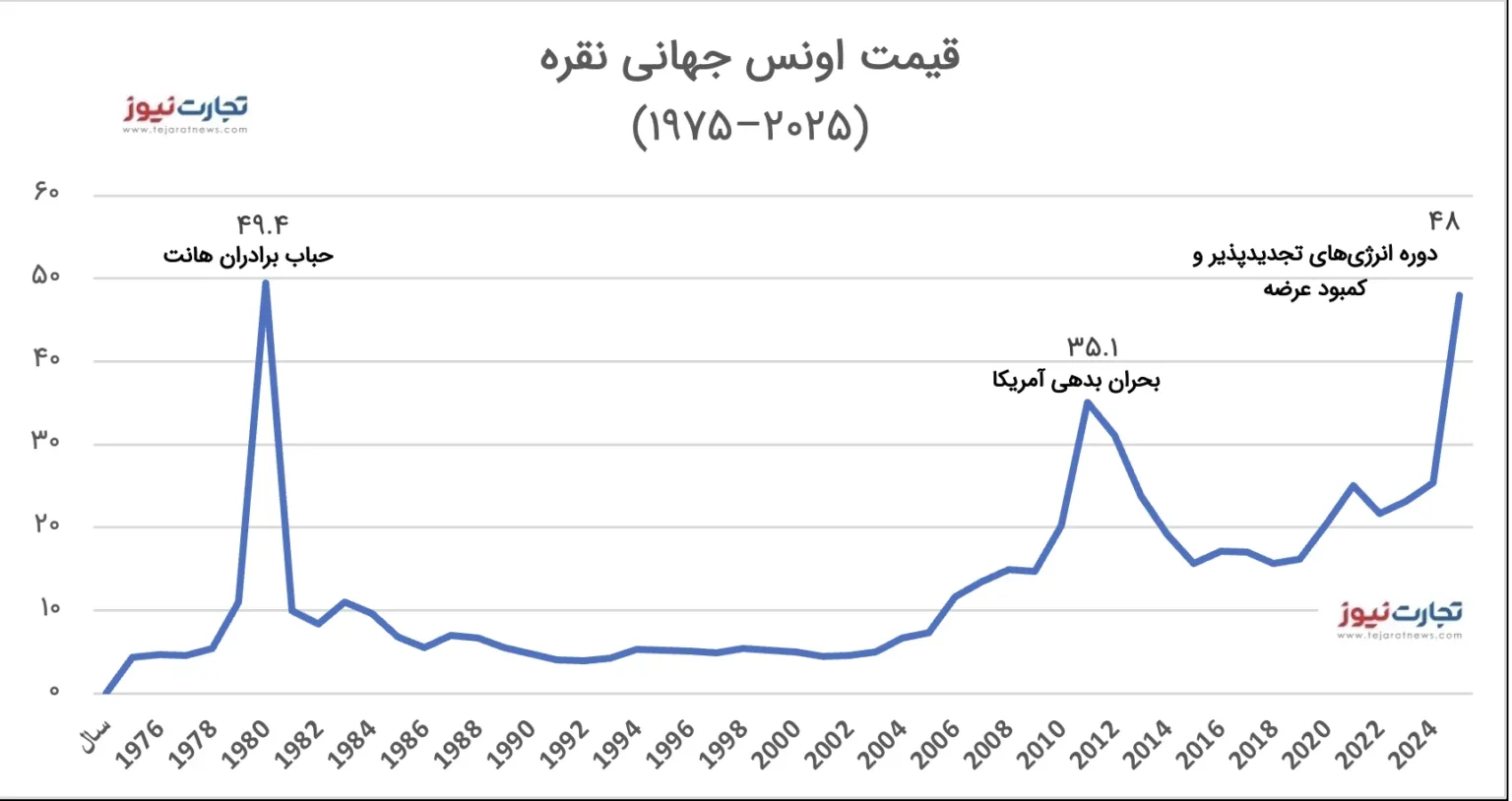 تحلیل دلایل صعود قیمت نقره در سال ۲۰۲۵