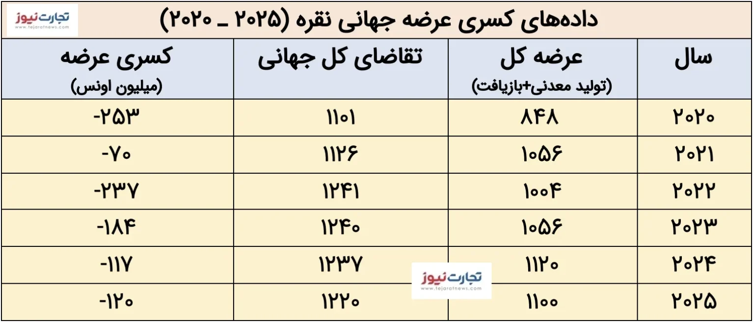 تحلیل دلایل صعود قیمت نقره در سال ۲۰۲۵