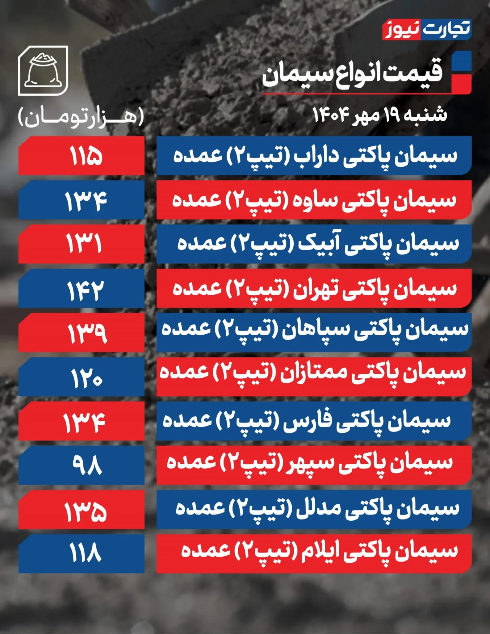 نرخ انواع سیمان پاکتی در تاریخ ۱۹ مهر ۱۴۰۴