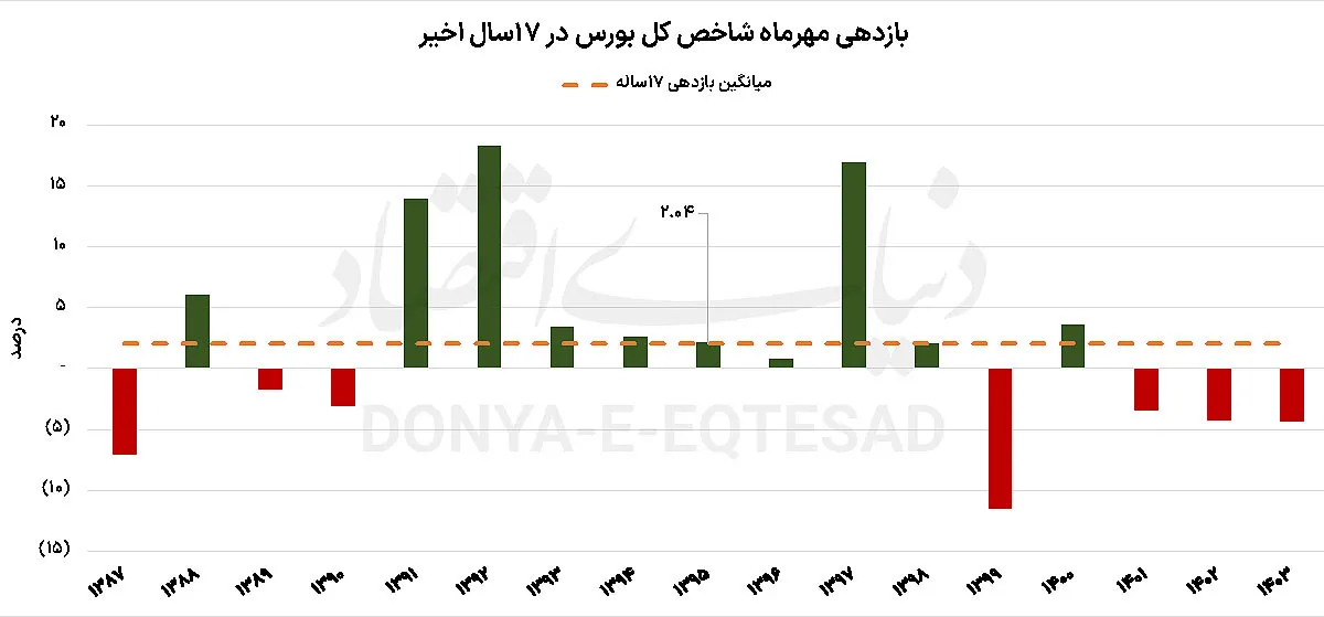 بررسی بازدهی تاریخی بورس در مهرماه؛ آیا بازار سبز خواهد شد؟