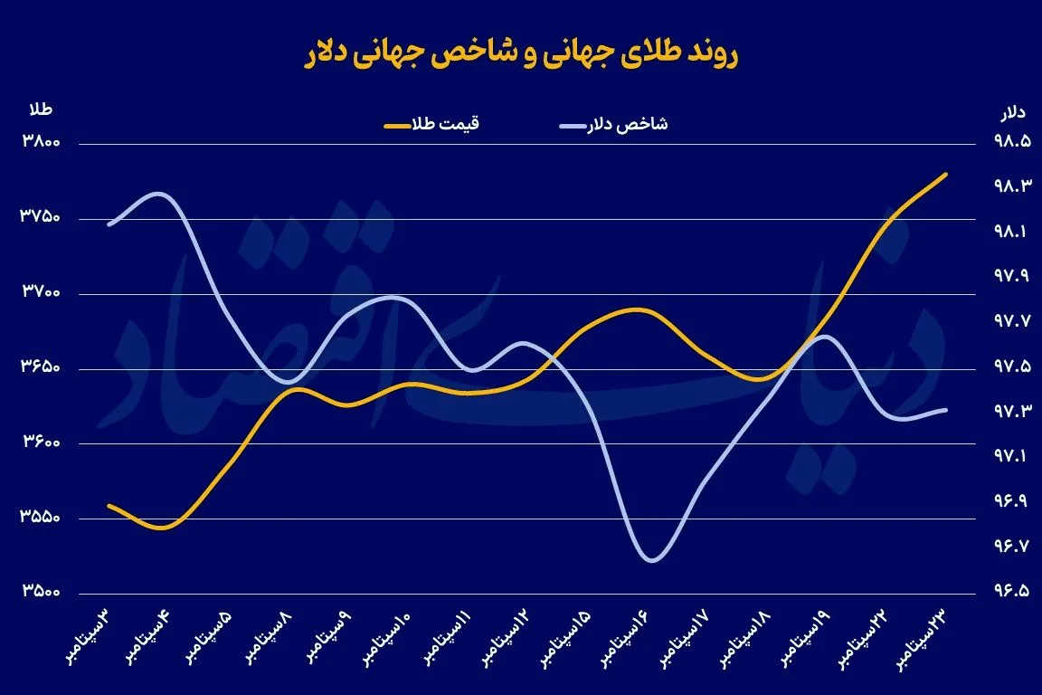 قیمت طلا در جاده ۴ هزار دلاری