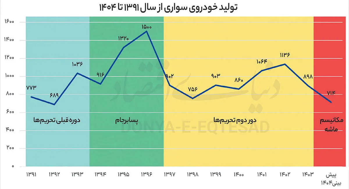 مکانیسم ماشه و آزمون دوباره تاب‌آوری بازار خودرو