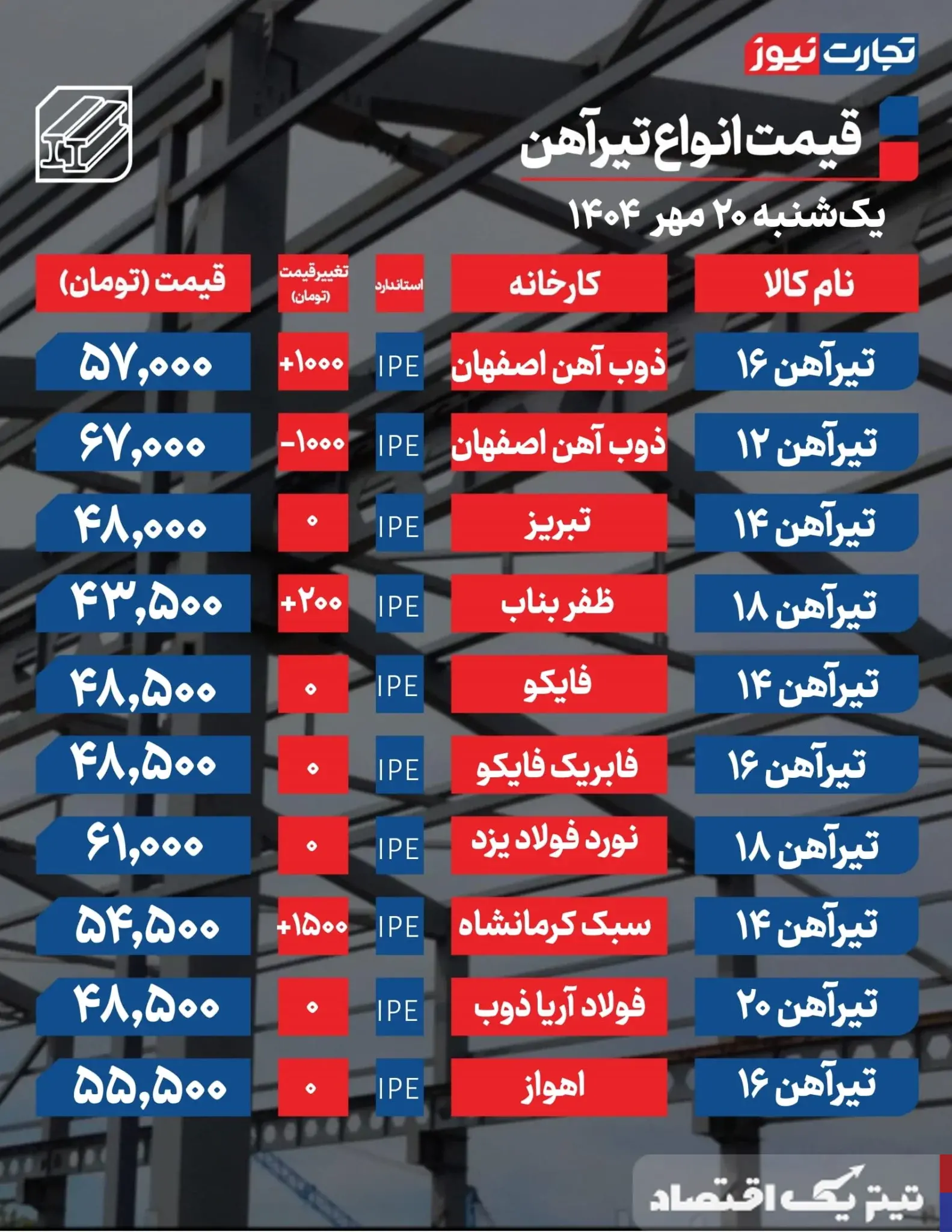 تحلیل بازار تیرآهن: تأثیر ذوب‌آهن اصفهان بر قیمت‌ها