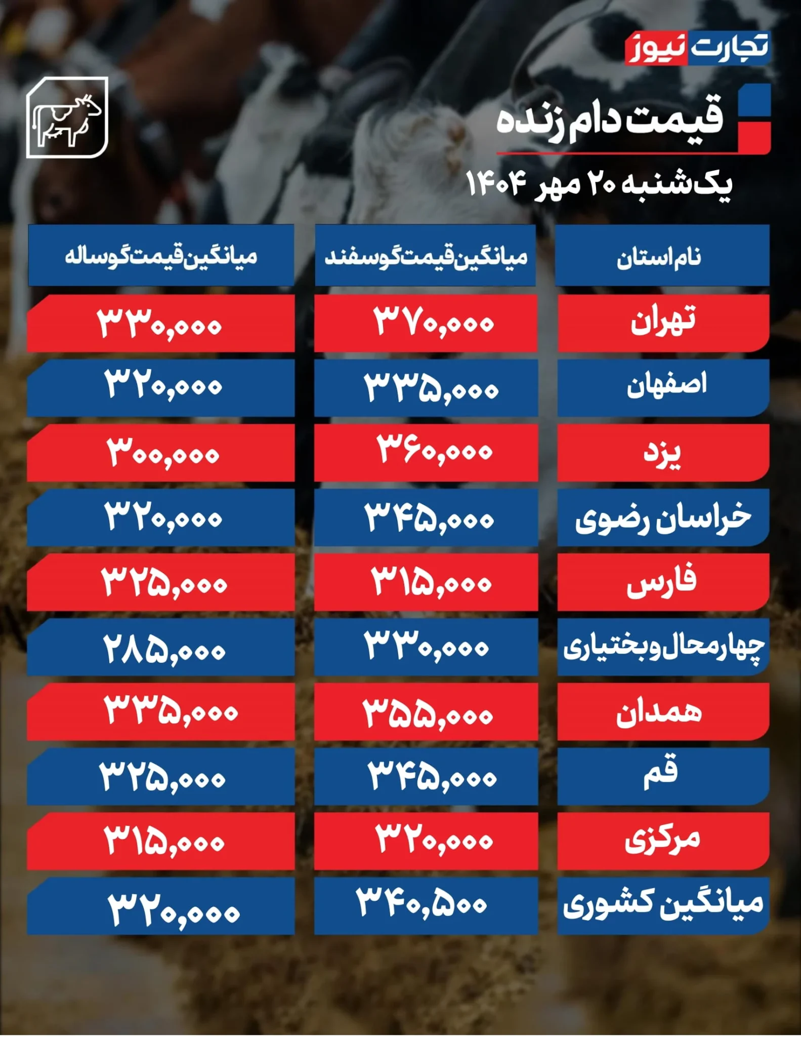 قیمت دام زنده امروز ۲۰ مهر ۱۴۰۴: جدیدترین آمار و تحولات