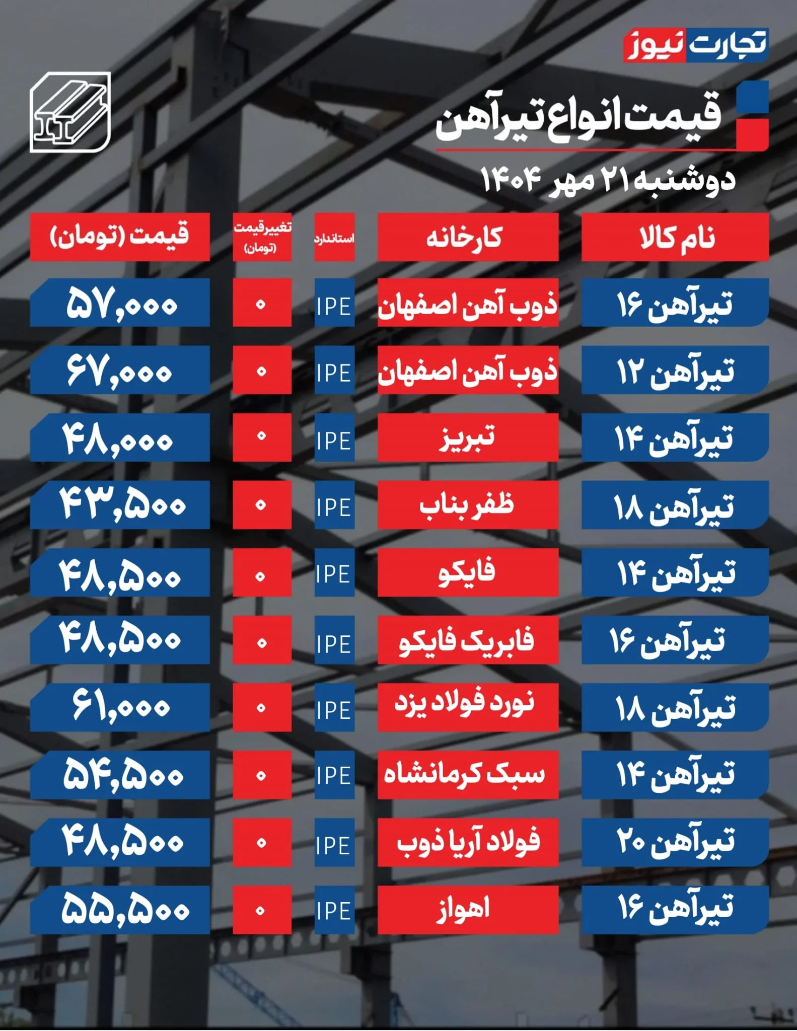 ررسی قیمت تیرآهن امروز ۲۱ مهر ۱۴۰۴؛ نگاهی به ثبات بازار