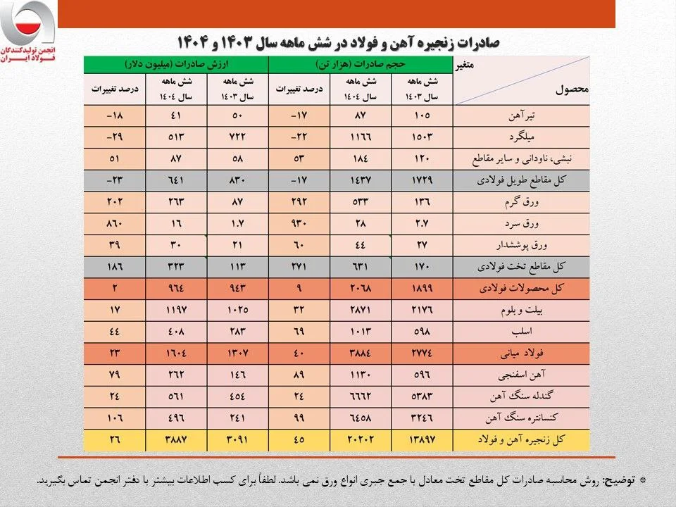 افت ۲۲ درصدی صادرات میلگرد / آیا صادرات مواد اولیه میلگرد را در سراشیبی قرار داد؟