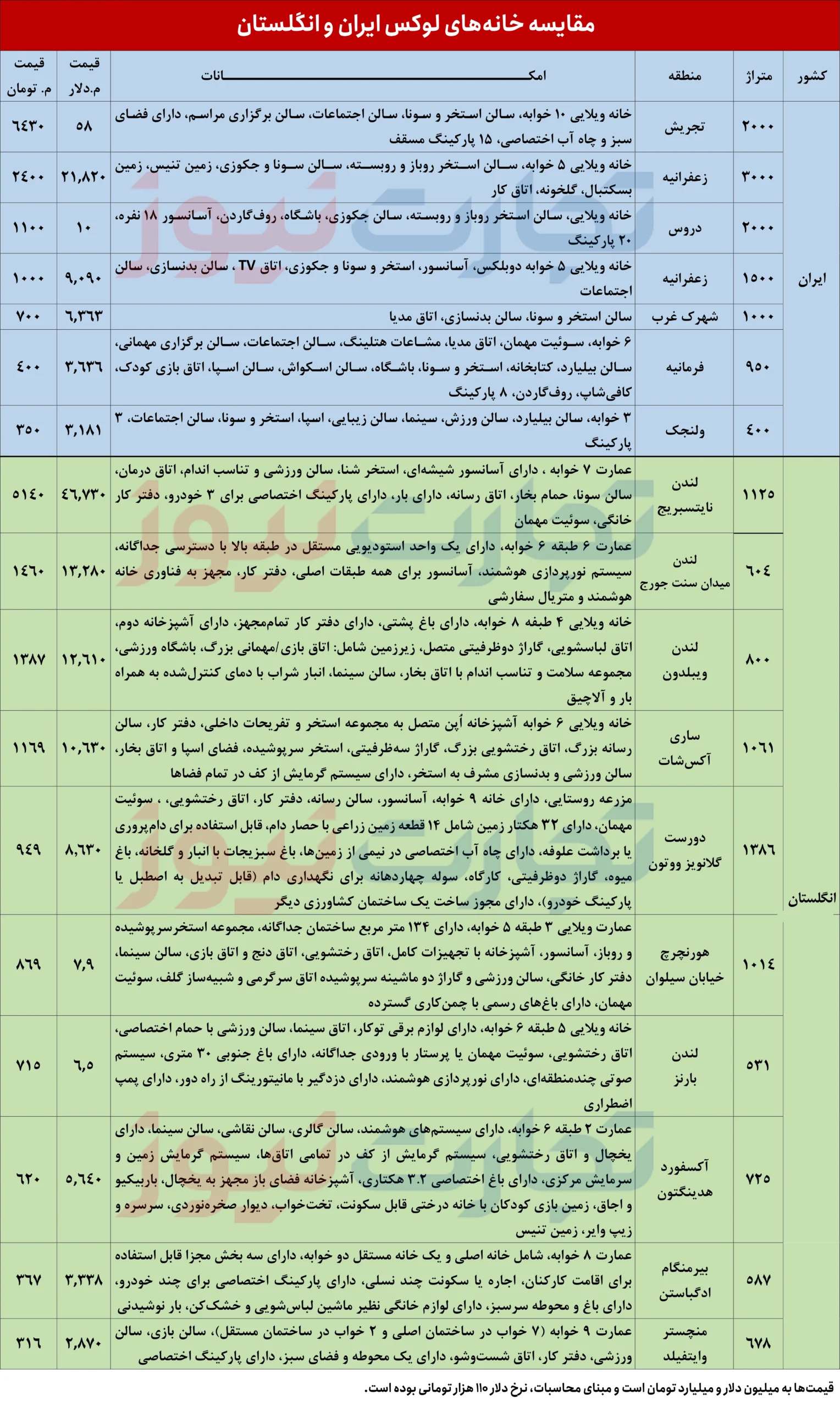 خانه های لوکس ۶۰۰۰ میلیارد تومانی در تهران / اشرافیت انگلیسی به قلب تجریش رسید