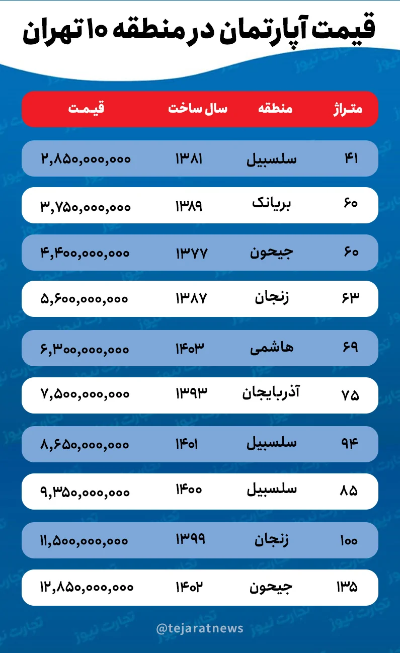 قیمت خانه در منطقه ۱۰ تهران چقدر است؟ / حضور پررنگ خانه‌های ریز متراژ در بازار مسکن + جدول قیمت‌ها