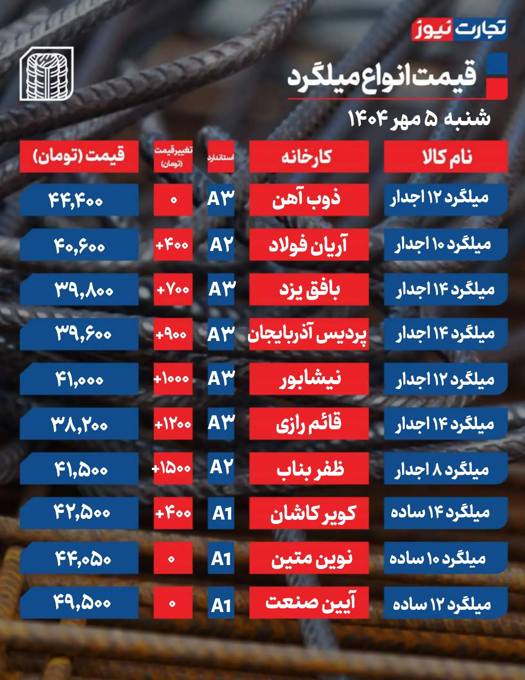 قیمت میلگرد امروز ۵ مهر ۱۴۰۴ / تقاضا در آستانه پاییز جهش یافت + جدول