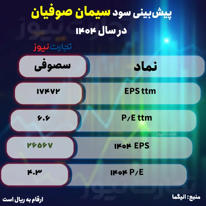 پیش‌ بینی سود سیمان صوفیان / سصوفی در سال مالی 1404 چقدر سود می‌سازد؟ + جدول