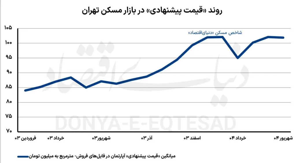 بازار مسکن شهریور تحت‌تأثیر ریسک ماشه و نوسانات دلار و سکه