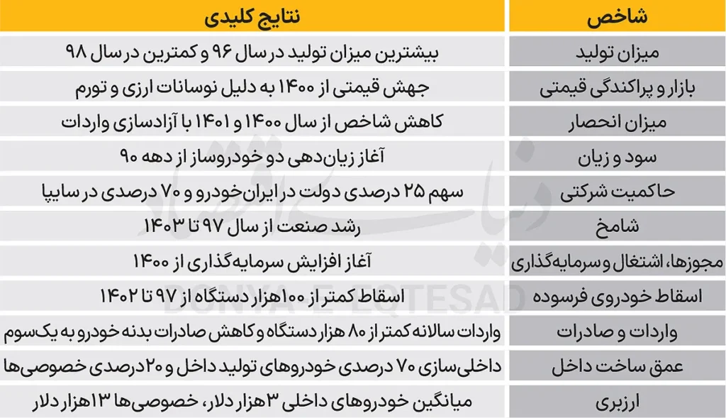 8 سال صنعت خودرو زیر ذره‌بین مجلس