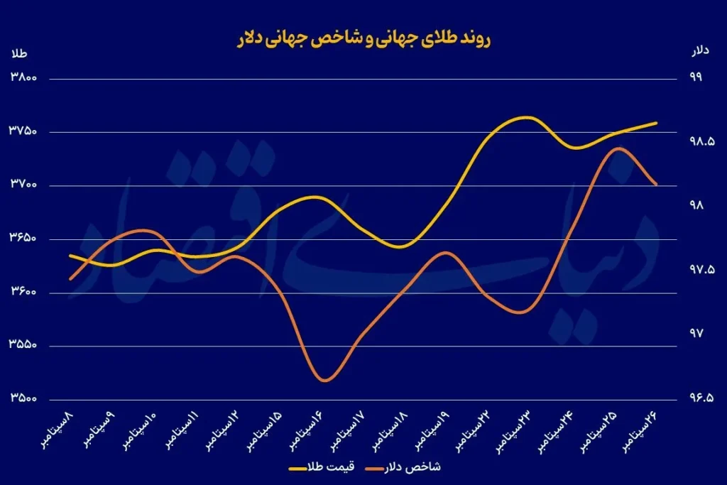 طلا در برابر فشارهای بازار ایستاد/روند صعودی ادامه دارد