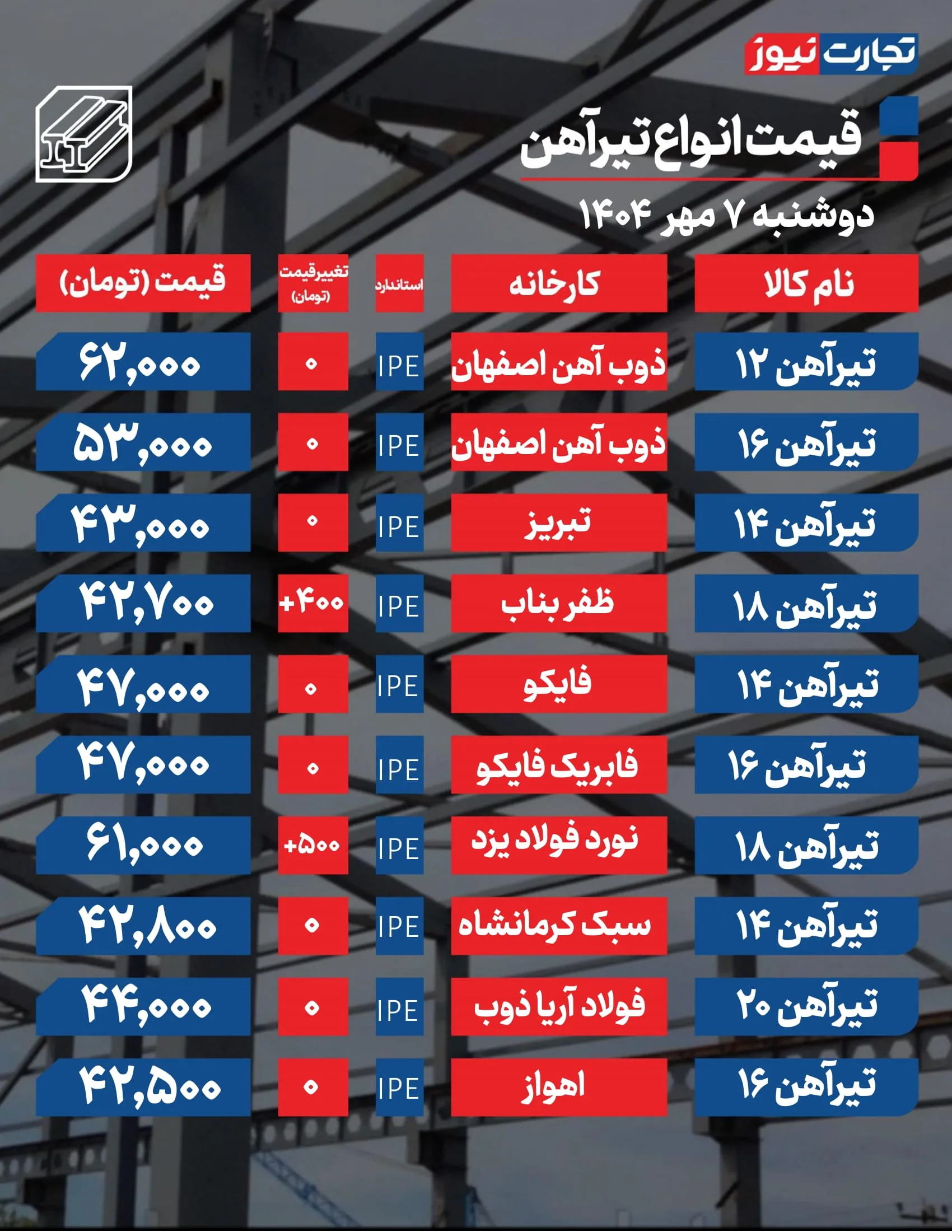 قیمت تیرآهن امروز ۷ مهر ۱۴۰۴ + جدول