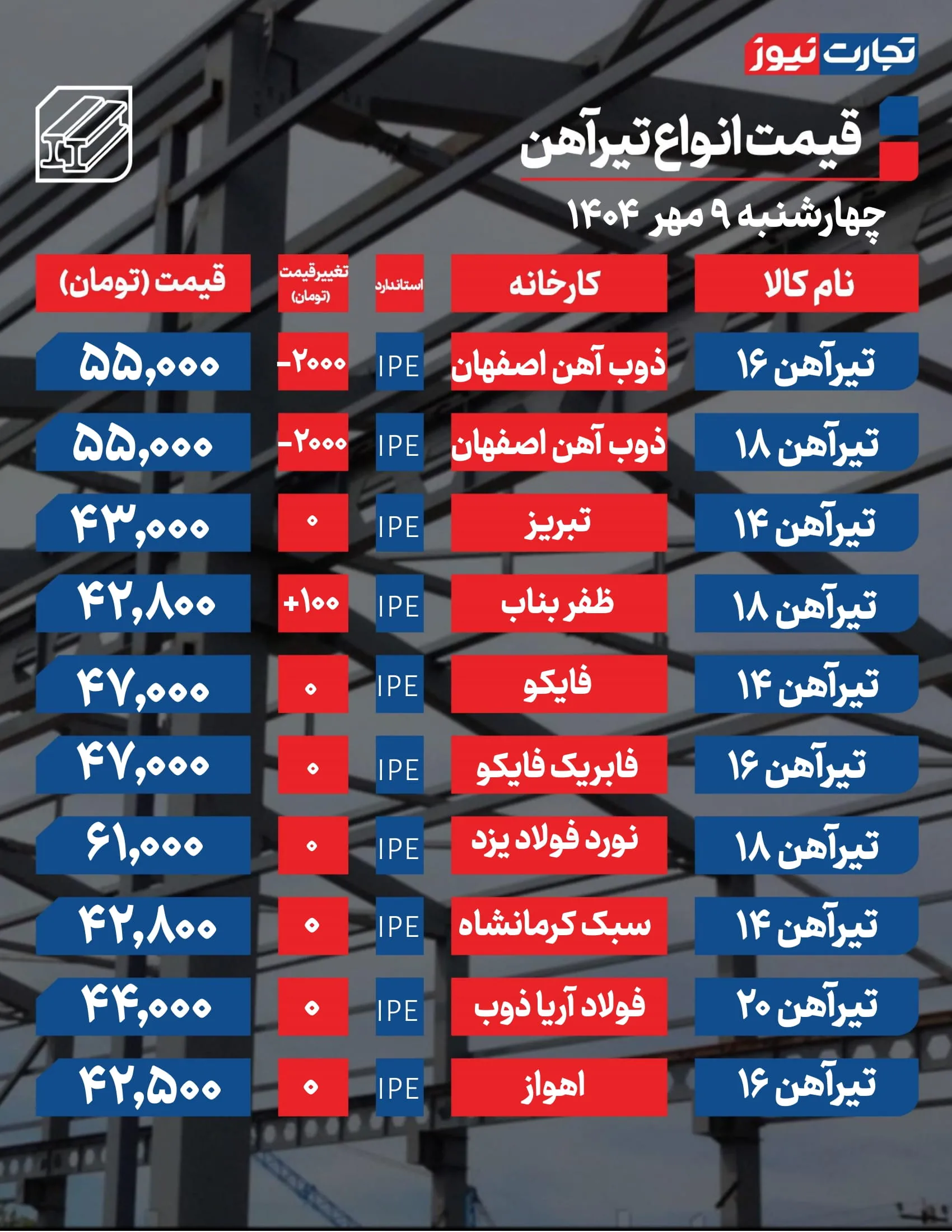 قیمت تیرآهن امروز ۹ مهر ۱۴۰۴ / شیب بازار کند شد + جدول