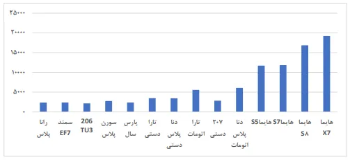 نوسانات نرخ ارز قیمت انواع خودرو داخلی را چقدر افزایش می‌دهد؟ / بررسی میزان ارزبری خودروهای داخلی