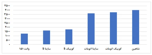 نوسانات نرخ ارز قیمت انواع خودرو داخلی را چقدر افزایش می‌دهد؟ / بررسی میزان ارزبری خودروهای داخلی