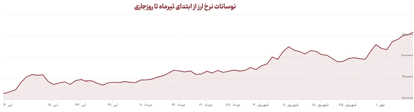 نوسانات نرخ ارز قیمت انواع خودرو داخلی را چقدر افزایش می‌دهد؟ / بررسی میزان ارزبری خودروهای داخلی