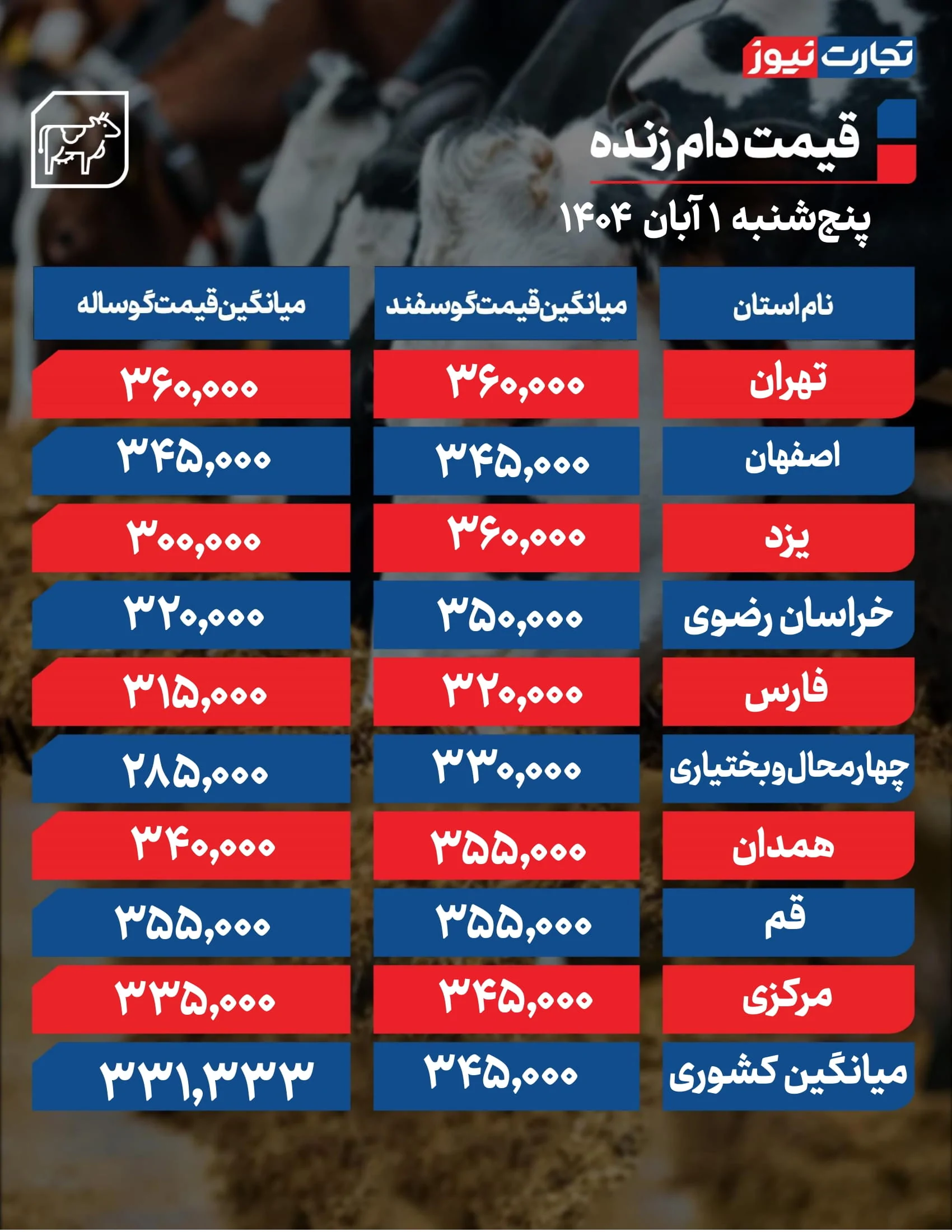 تحلیل قیمت گوسفند زنده در استان‌های مختلف کشور