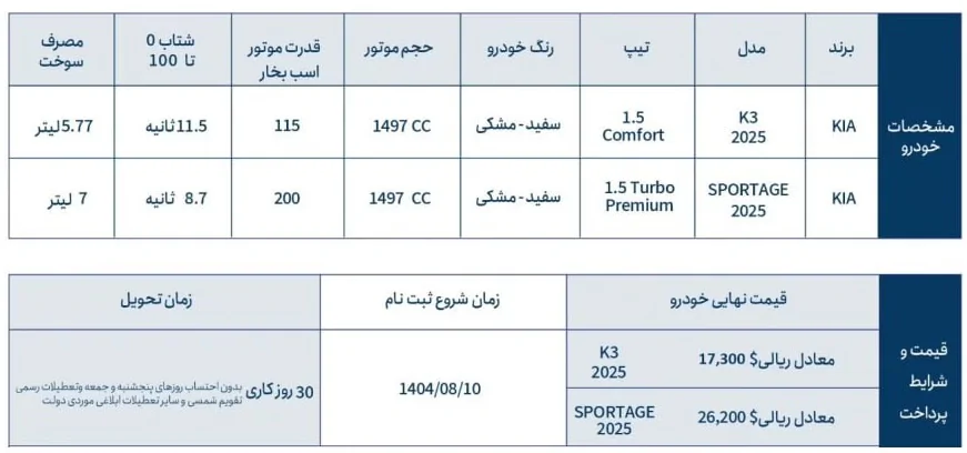 شرایط جدید فروش محصولات کیا با منطقه آزاد اعلام شد شرایط جدید فروش محصولات کیا با منطقه آزاد اعلام شد