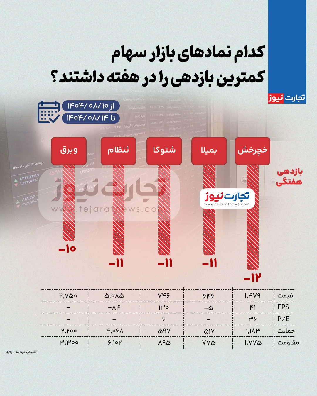 بیشترین و کمترین بازدهی نمادهای بازار سهام در هفته دوم آبان ۱۴۰۴ + اینفوگرافی بیشترین و کمترین بازدهی نمادهای بازار سهام در هفته دوم آبان ۱۴۰۴ + اینفوگرافی