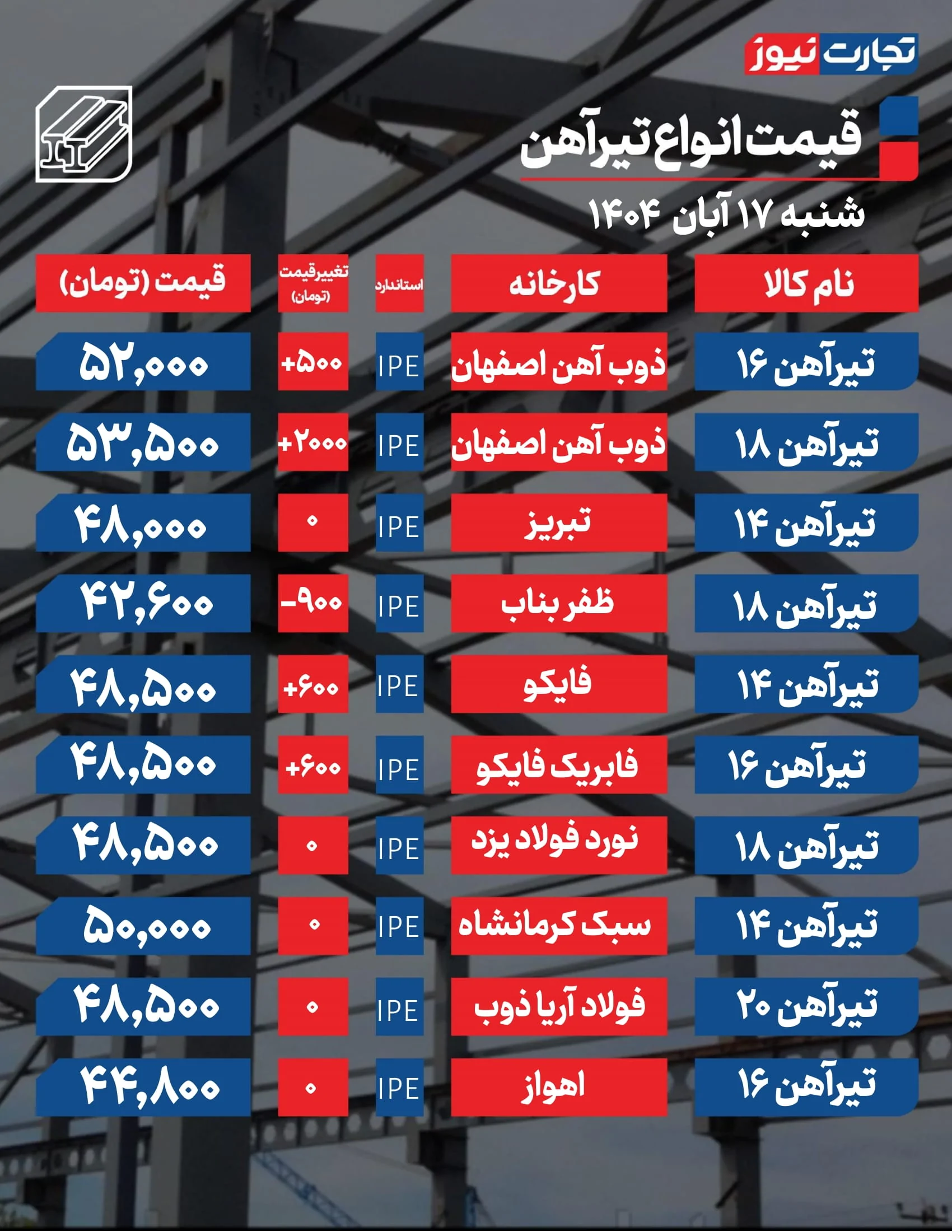 قیمت تیرآهن امروز ۱۷ آبان 1404 + جدول قیمت تیرآهن امروز ۱۷ آبان 1404 + جدول