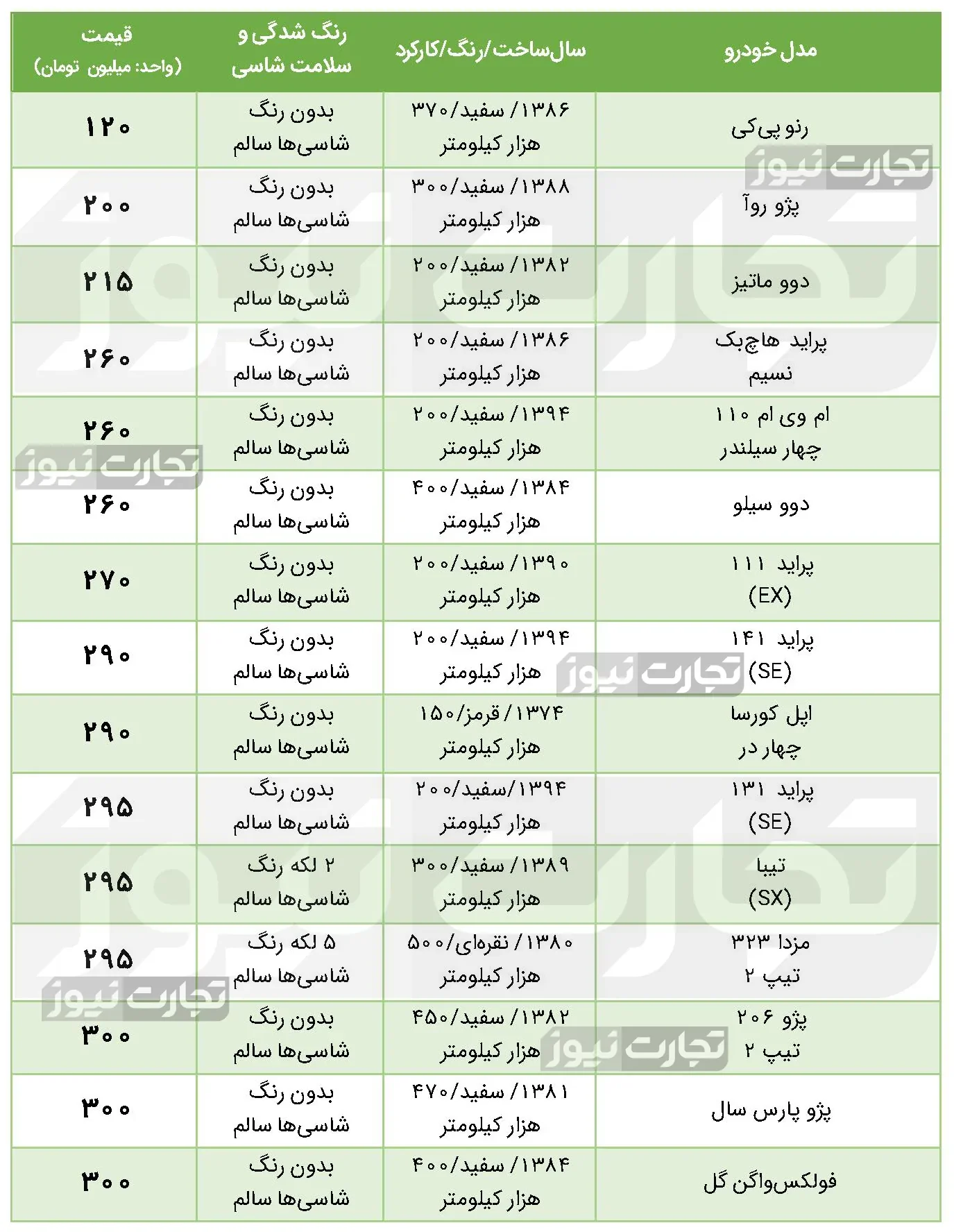 با 300 میلیون تومان چه ماشینی بخریم؟ + نکات ضروری قبل از خرید خودرو با 300 میلیون تومان چه ماشینی بخریم؟ + نکات ضروری قبل از خرید خودرو