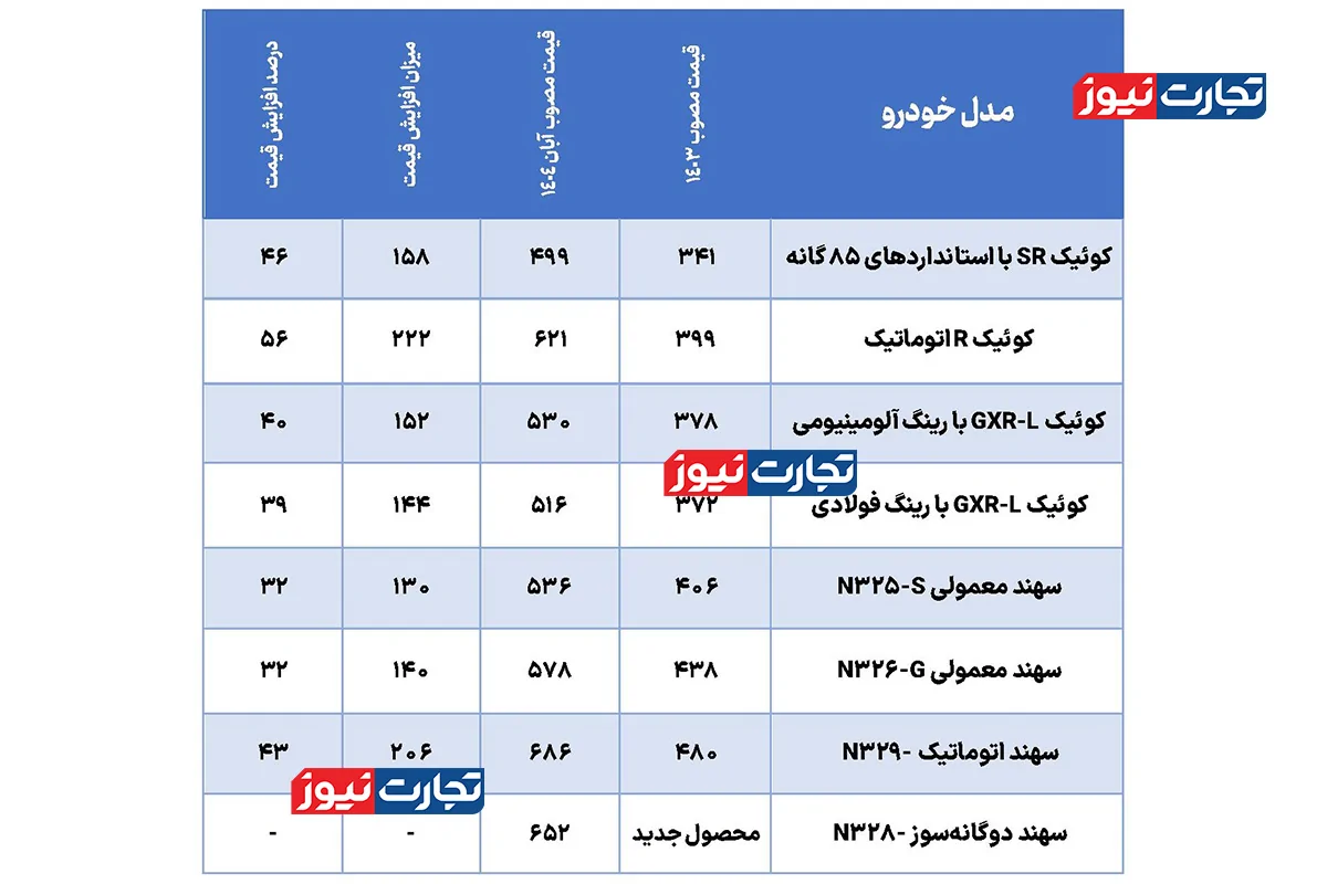 افزایش شبانه قیمت محصولات پارس خودرو / تاب‌آوری بازار در برابر رشد پی‌در‌پی قیمت‌ها چقدر است؟