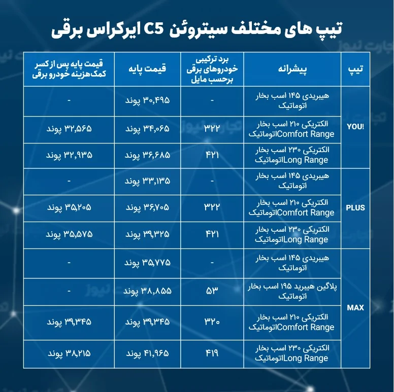 سیتروئن C5 ایرکراس برقی با برد ۷۲۰ کیلومتر معرفی شد