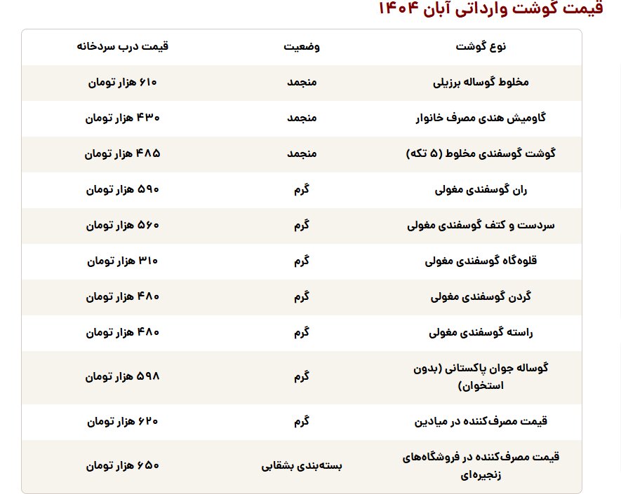 قیمت گوشت قرمز تنظیم بازاری وارداتی اعلام شد/ ران گوسفند مغولی ۵۹۰ هزار تومان