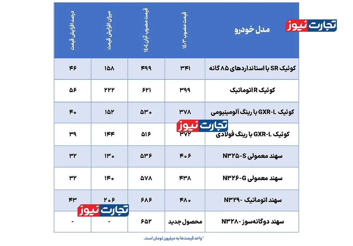 قیمت‌گذاری خودرو در خدمت سهامداران دولتی / چرا اطلس و کوییک بیشتر از سورن پلاس گران شدند؟