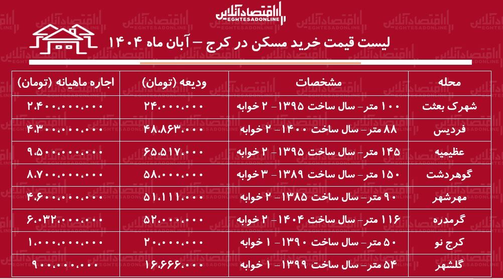 با کمتر از یک میلیارد تومان در کجا میتوان خانه خرید؟/ جدول قیمت مسکن
