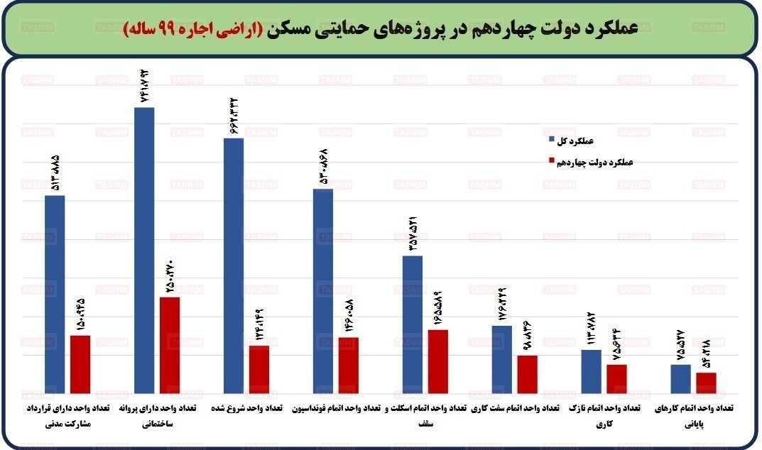 پروانه ساختمانی 742 هزار واحد نهضت ملی مسکن صادر شد