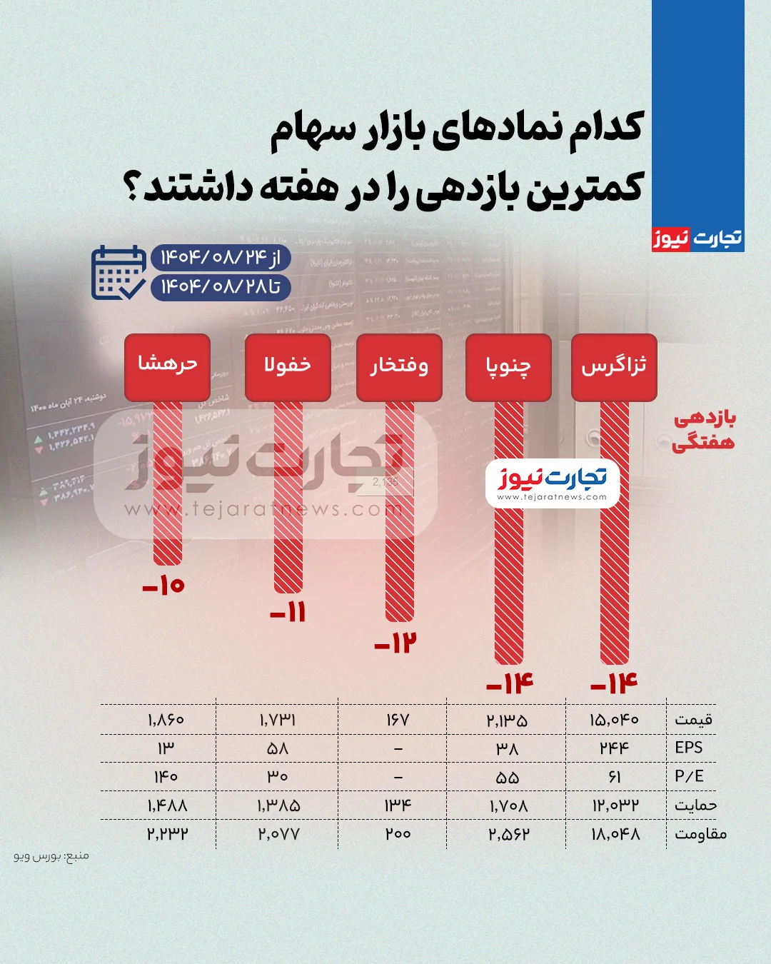بیشترین و کمترین بازدهی نمادهای بازار سهام در هفته چهارم آبان ۱۴۰۴ + اینفوگرافی