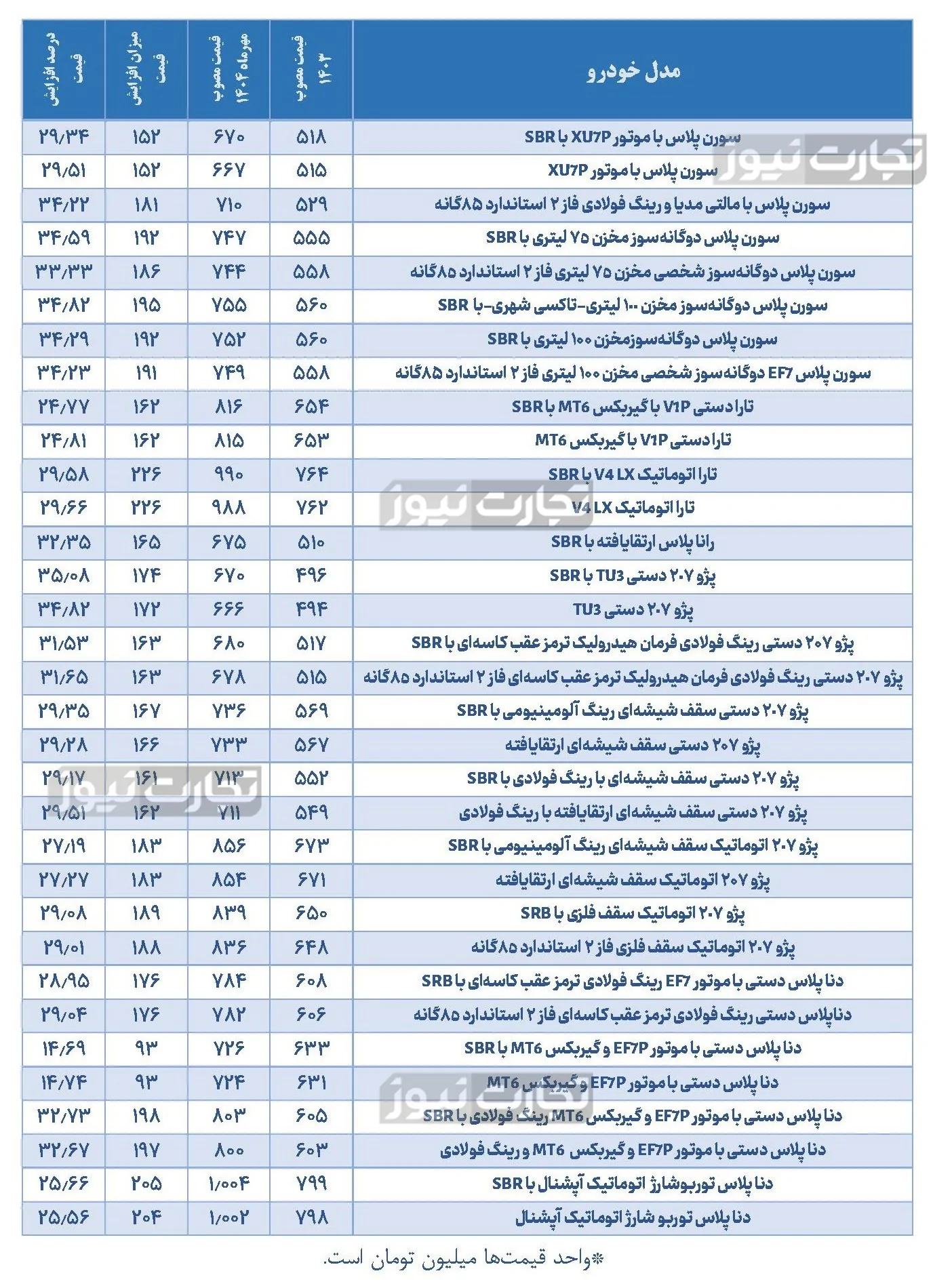 محصولات خودروسازان داخلی در بازه یک ساله چقدر گران شدند؟ محصولات خودروسازان داخلی در بازه یک ساله چقدر گران شدند؟