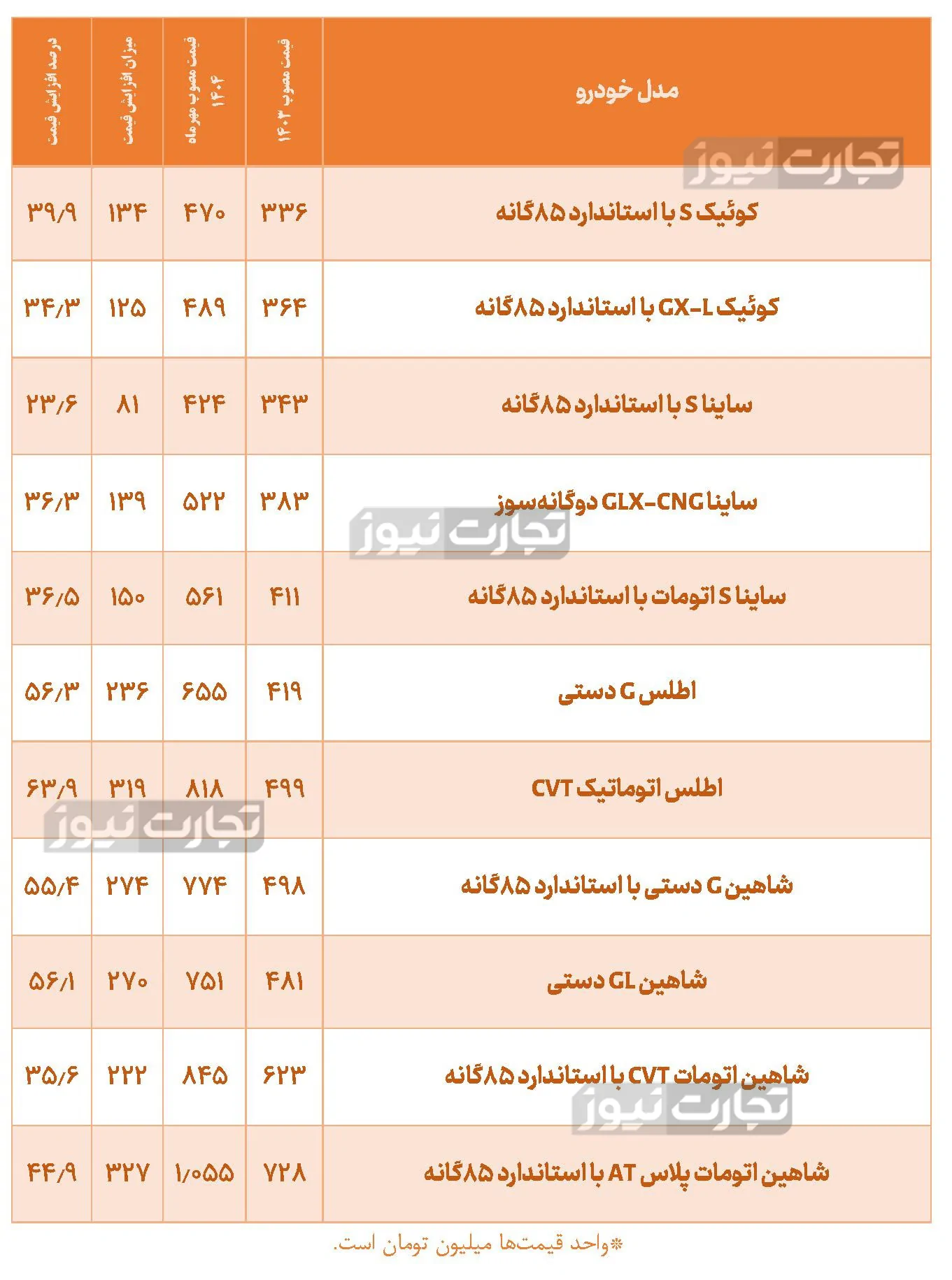 محصولات خودروسازان داخلی در بازه یک ساله چقدر گران شدند؟ محصولات خودروسازان داخلی در بازه یک ساله چقدر گران شدند؟