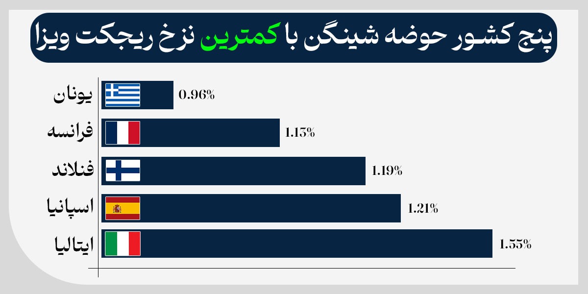 ۵ کشور اروپایی که راحتترین ویزای شینگن را به ایرانیان میدهند ۵ کشور اروپایی که راحتترین ویزای شینگن را به ایرانیان میدهند
