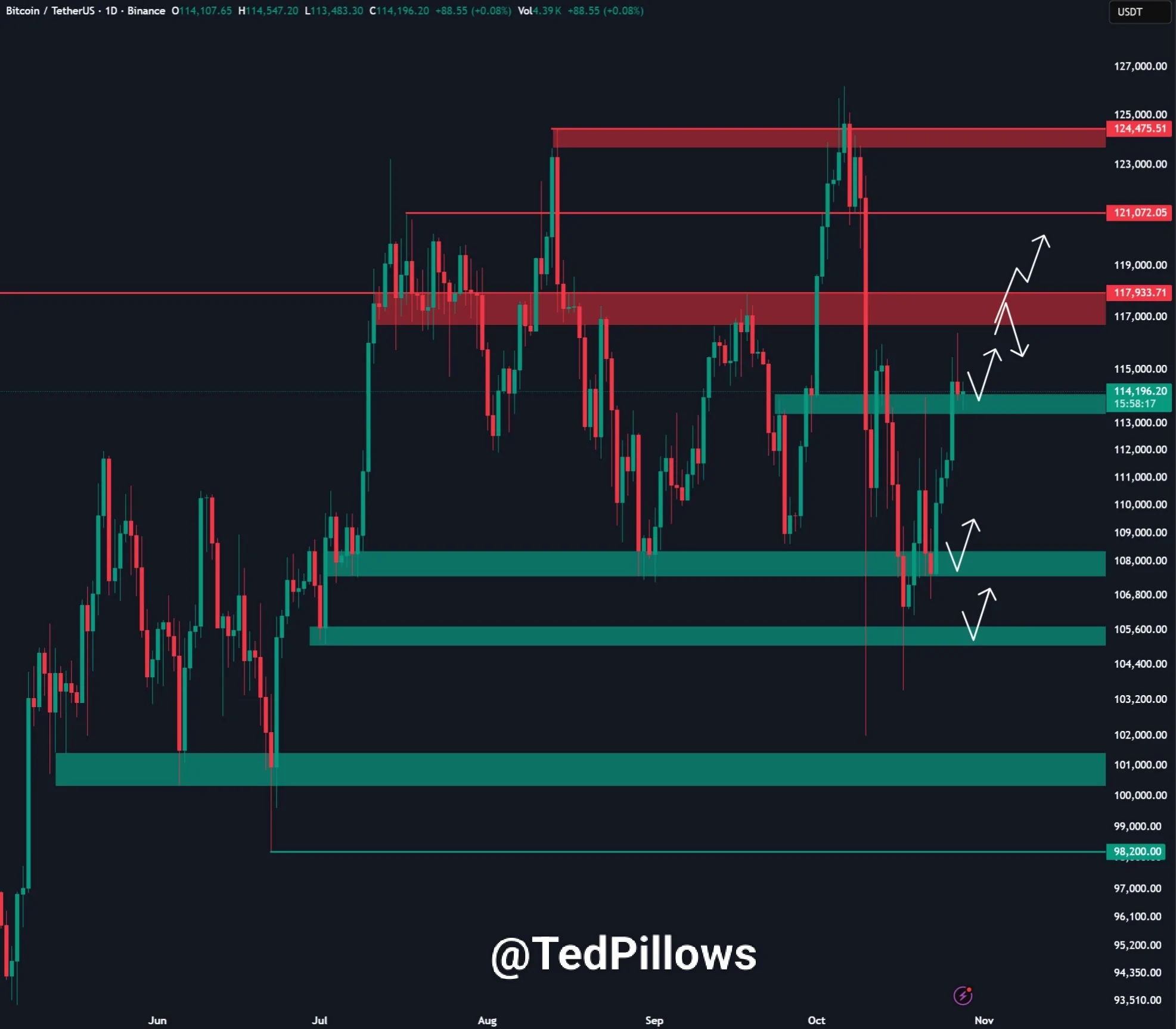 بیت کوین در مرز حمایت ۱۱۱ هزار دلاری / بازار خرسی ادامه دارد؟ بیت کوین در مرز حمایت ۱۱۱ هزار دلاری / بازار خرسی ادامه دارد؟