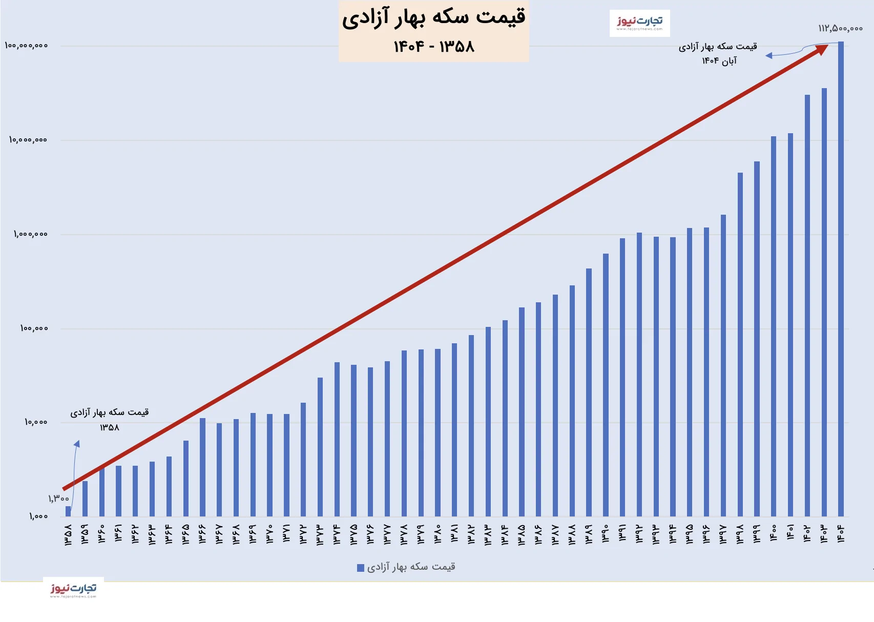 قیمت سکه بهار آزادی در طول ۴۶ سال 8 میلیون درصد رشد کرد/ جهش 61 هزار درصدی سکه امامی در ۱۸ سال! + نمودار