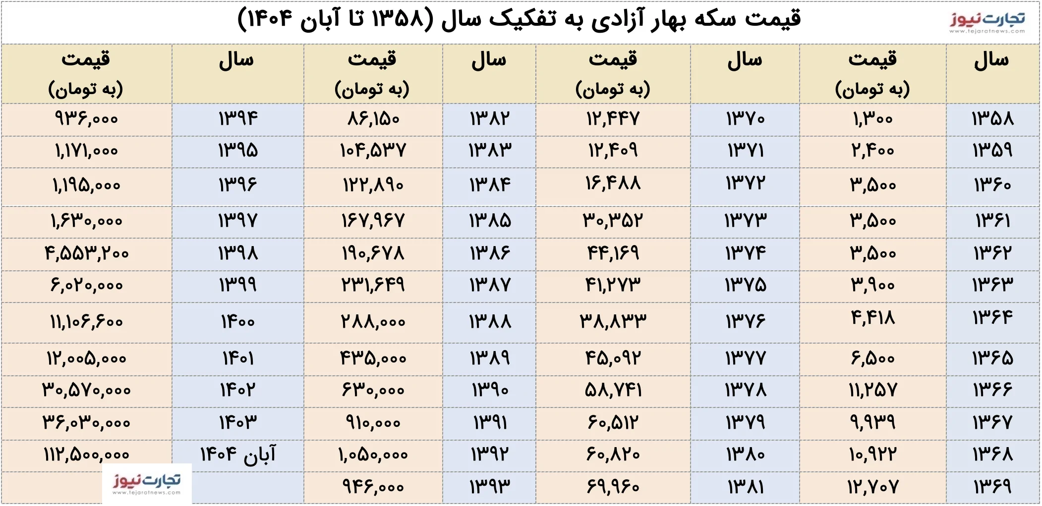 قیمت سکه بهار آزادی در طول ۴۶ سال 8 میلیون درصد رشد کرد/ جهش 61 هزار درصدی سکه امامی در ۱۸ سال! + نمودار