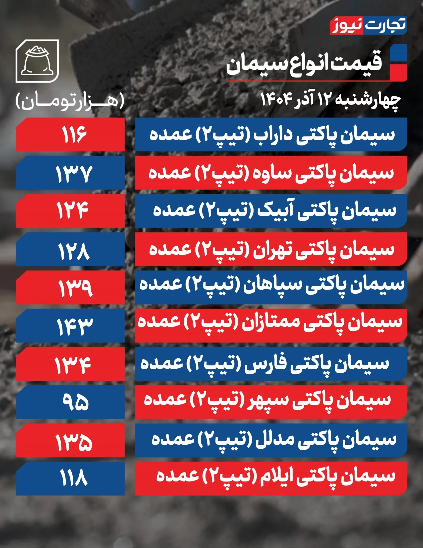 قیمت سیمان امروز ۱۲ آذر 1404 / یک محصول بالا رفت + جدول قیمت سیمان امروز ۱۲ آذر 1404 / یک محصول بالا رفت + جدول