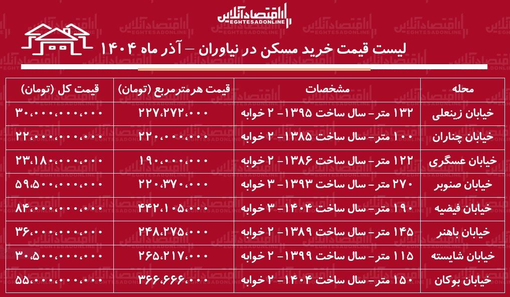 لیست قیمت خرید مسکن در نیاوران/ خرید آپارتمان ۱۵۰ متری در نیاوران چقدر سرمایه نیاز دارد؟ + جدول