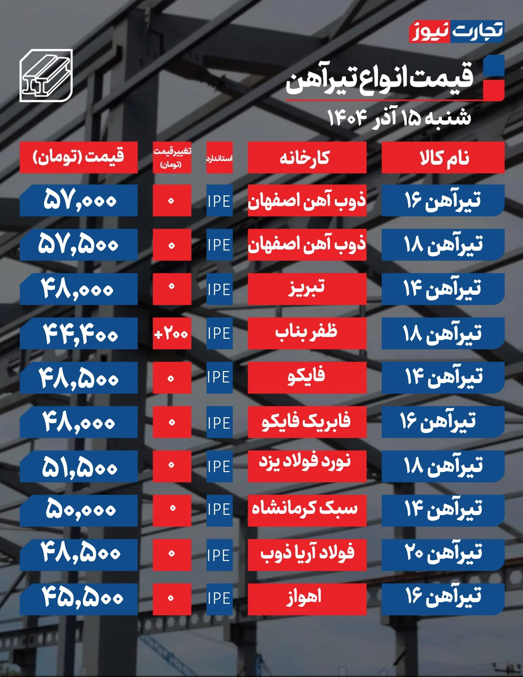 قیمت تیرآهن امروز ۱۵ آذر 1404 / نبض بازار کند شد + جدول قیمت تیرآهن امروز ۱۵ آذر 1404 / نبض بازار کند شد + جدول