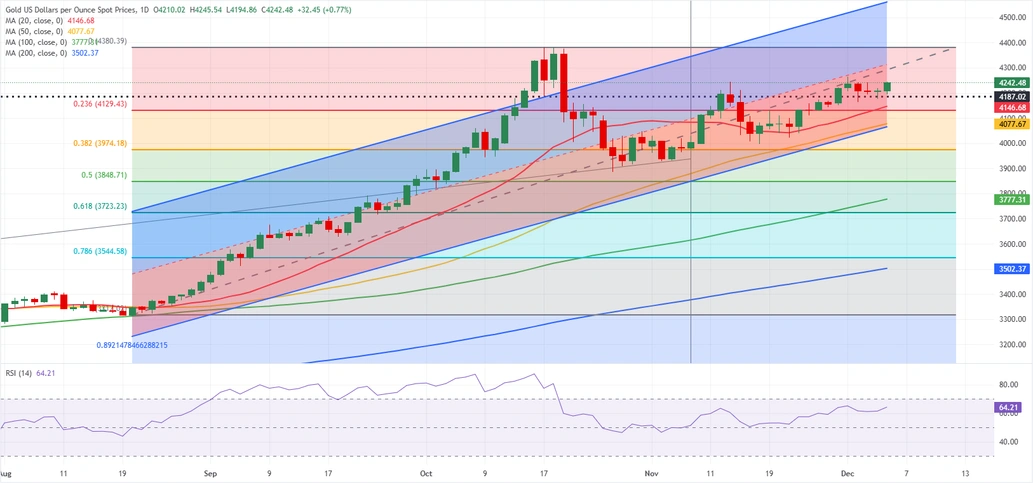 پیش بینی قیمت طلای جهانی / طلا در سطح 4200 دلار قفل شد؟ پیش بینی قیمت طلای جهانی / طلا در سطح 4200 دلار قفل شد؟