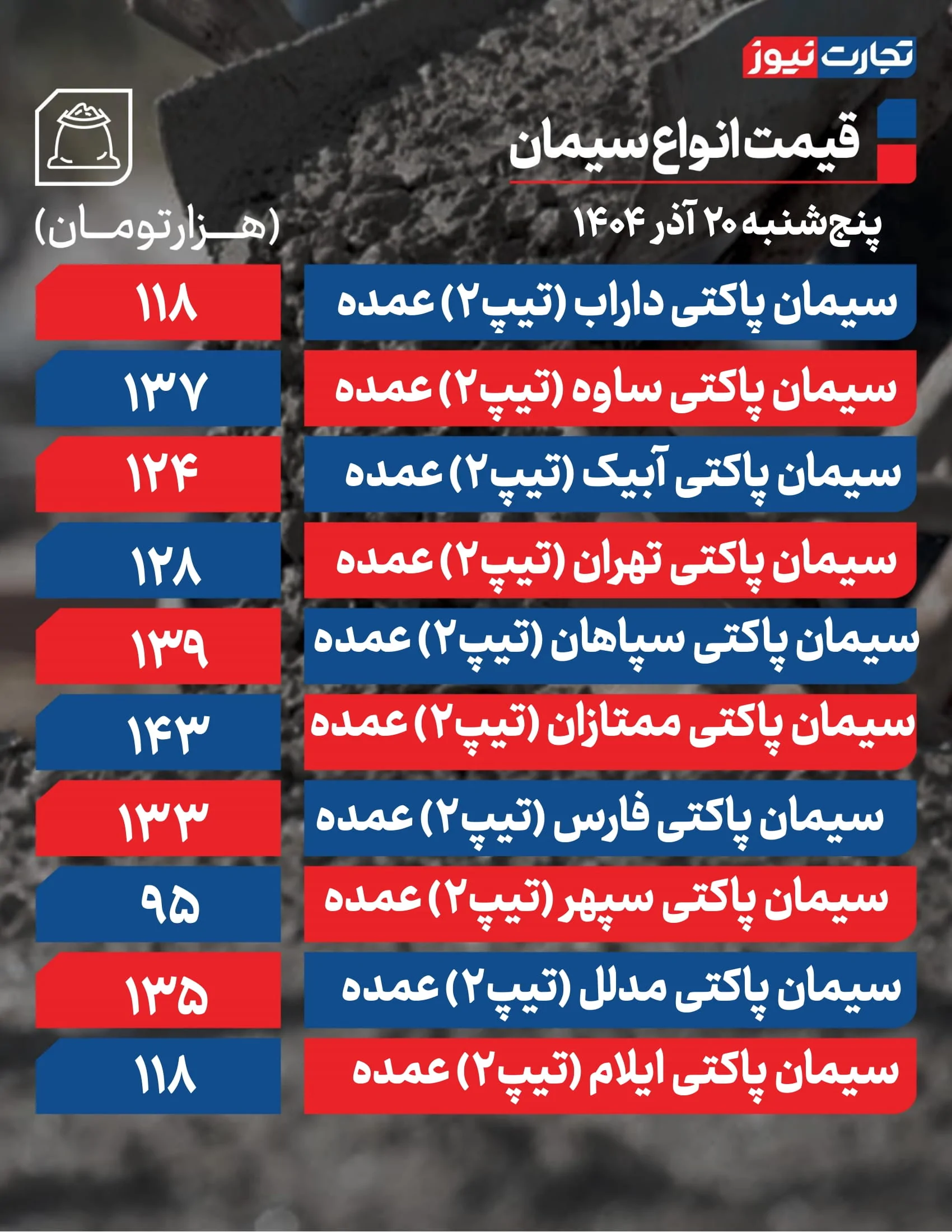 قیمت سیمان امروز ۲۰ آذر ۱۴۰۴ + جدول قیمت سیمان امروز ۲۰ آذر ۱۴۰۴ + جدول