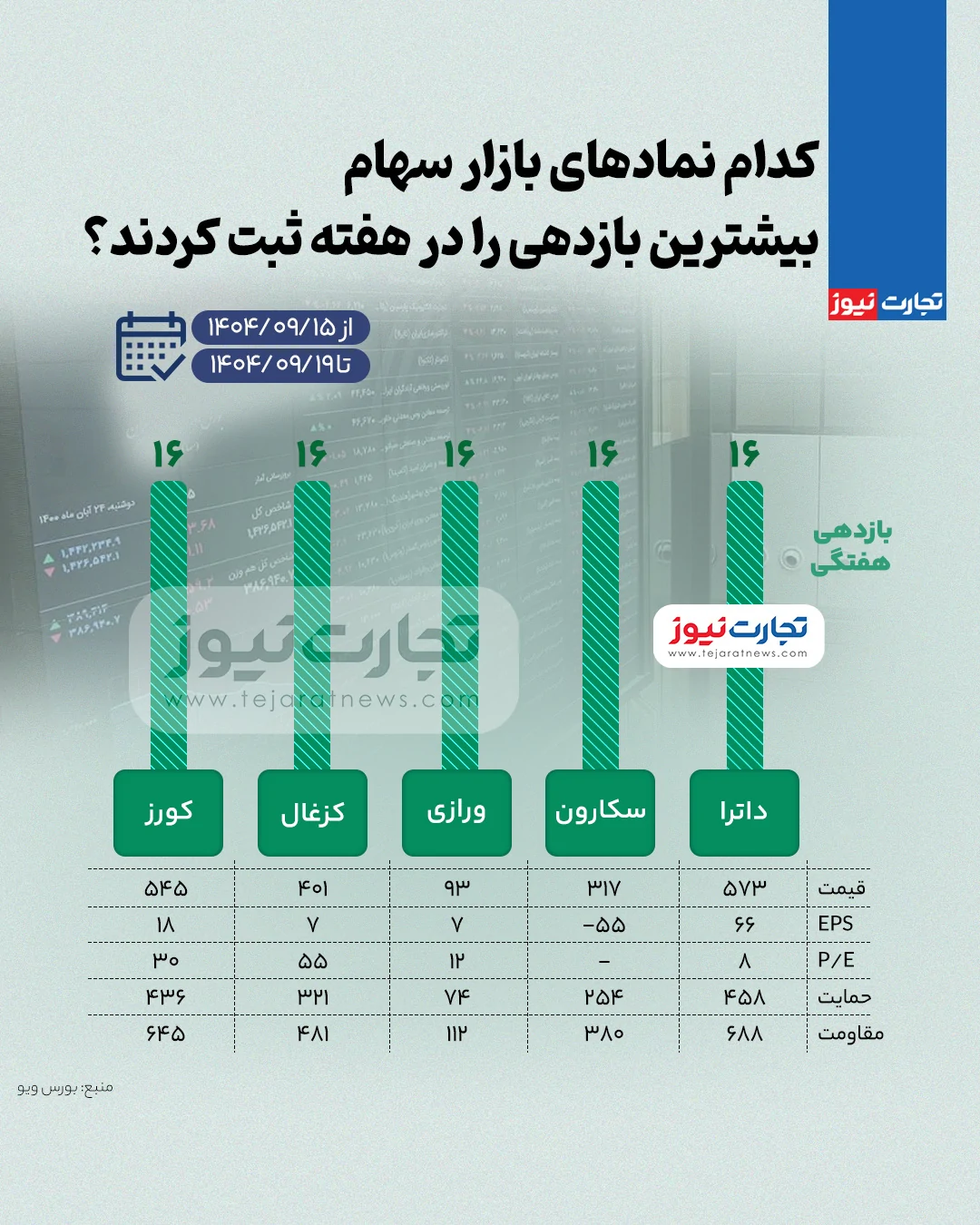 بیشترین و کمترین بازدهی نمادهای بازار سهام در هفته سوم آذر ۱۴۰۴ + اینفوگرافی بیشترین و کمترین بازدهی نمادهای بازار سهام در هفته سوم آذر ۱۴۰۴ + اینفوگرافی